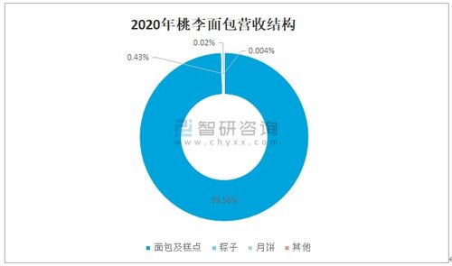 2021年中國烘焙食品行業市場規模及未來發展趨勢分析